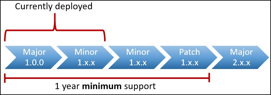 Every Major/Minor Version is supported for one year after the
release of a newer Major/Minor Version; that is a Major.Minor.X
version reaches its end of life 1 year after the next Major/Minor
Release
